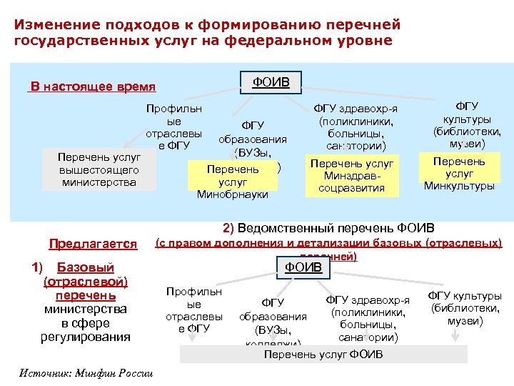 Изменение подходов к формированию перечней государственных услуг на федеральном уровне ФОИВ В настоящее время