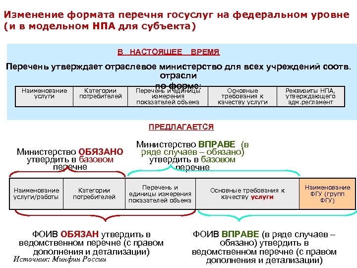 Изменение формата перечня госуслуг на федеральном уровне (и в модельном НПА для субъекта) В