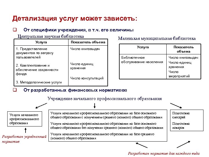  Детализация услуг может зависеть: q От специфики учреждения, в т. ч. его величины