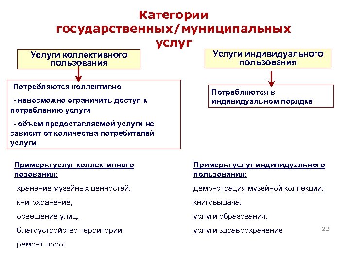 Категории государственных/муниципальных услуг Услуги коллективного пользования -Потребляются коллективно -- невозможно ограничить доступ к потреблению