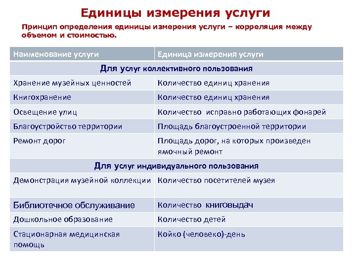 Единицы измерения услуги Принцип определения единицы измерения услуги – корреляция между объемом и стоимостью.