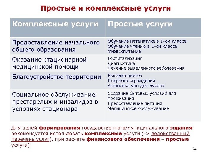 Простые и комплексные услуги Комплексные услуги Простые услуги Предоставление начального общего образования Обучение математике