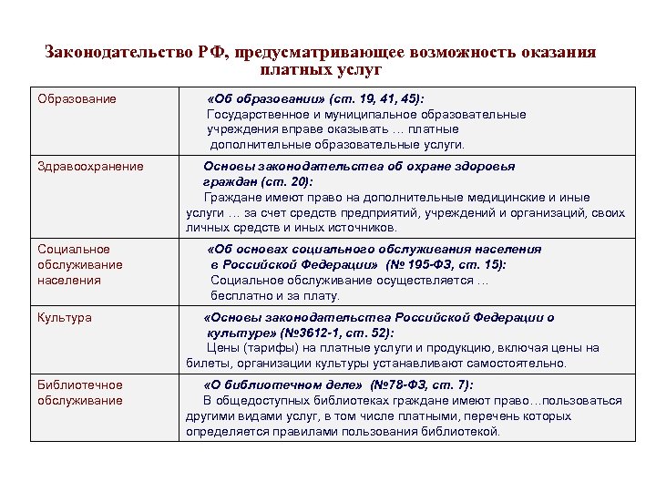  Законодательство РФ, предусматривающее возможность оказания платных услуг Образование «Об образовании» (ст. 19, 41,