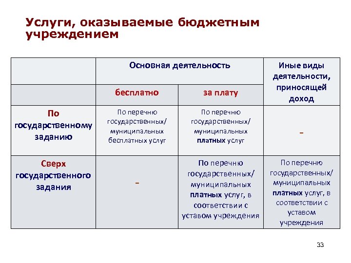 Услуги, оказываемые бюджетным учреждением Основная деятельность бесплатно По государственному заданию Сверх государственного задания за