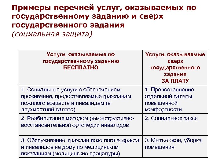  Примеры перечней услуг, оказываемых по государственному заданию и сверх государственного задания (социальная защита)