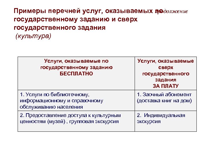  Примеры перечней услуг, оказываемых по продолжение государственному заданию и сверх государственного задания (культура)