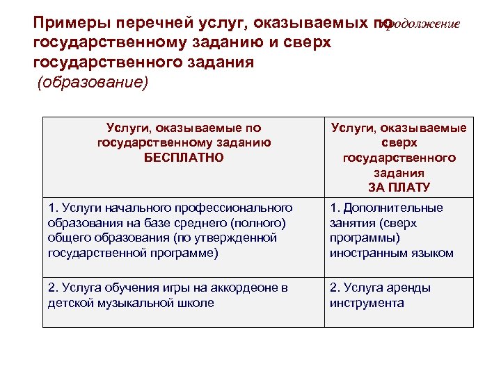  Примеры перечней услуг, оказываемых по продолжение государственному заданию и сверх государственного задания (образование)