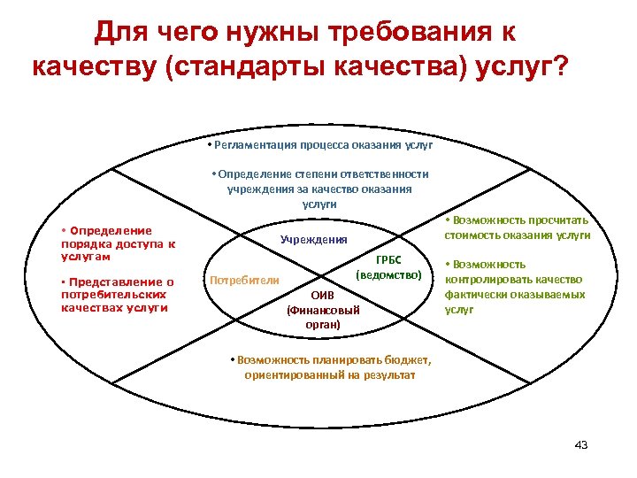  Для чего нужны требования к качеству (стандарты качества) услуг? • Регламентация процесса оказания