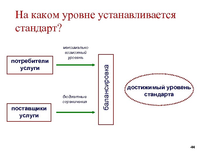 На каком уровне устанавливается стандарт? бюджетные ограничения поставщики услуги балансировка потребители услуги максимально возможный