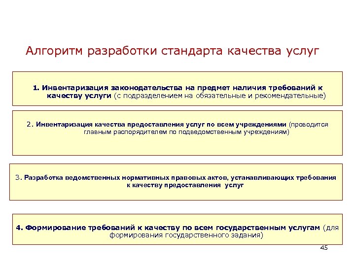 Алгоритм разработки стандарта качества услуг 1. Инвентаризация законодательства на предмет наличия требований к качеству