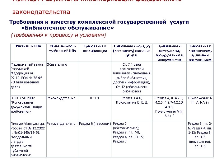 Пример: Результаты инвентаризации федерального законодательства Требования к качеству комплексной государственной услуги «Библиотечное обслуживание» (требования