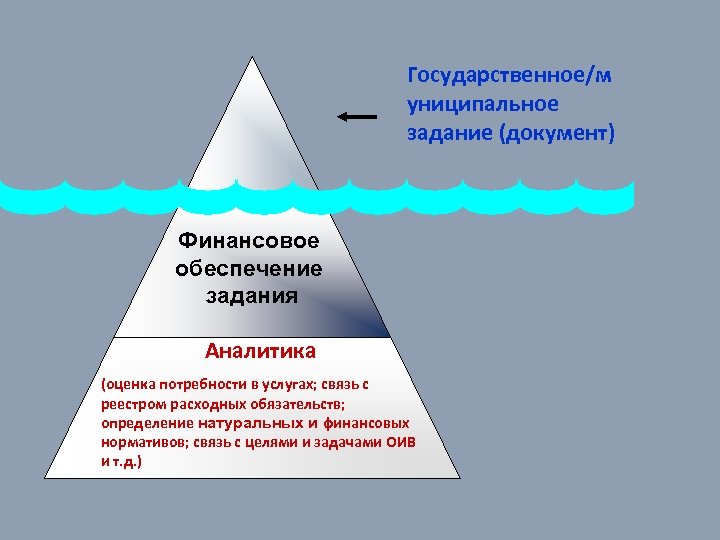 Государственное/м униципальное задание (документ) Финансовое обеспечение задания Аналитика (оценка потребности в услугах; связь с