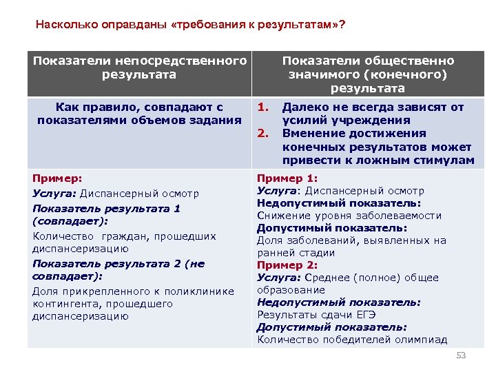 Насколько оправданы «требования к результатам» ? Показатели непосредственного результата Как правило, совпадают с показателями