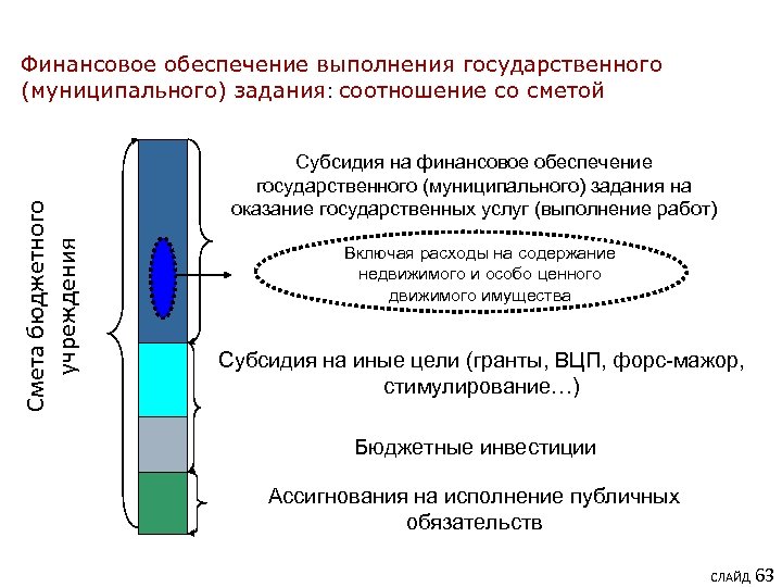 Смета бюджетного учреждения Финансовое обеспечение выполнения государственного (муниципального) задания: соотношение со сметой Субсидия на