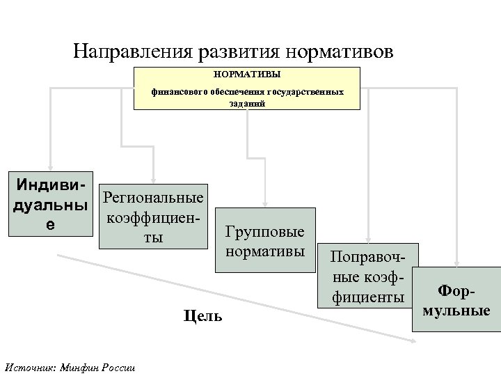 Направления развития нормативов НОРМАТИВЫ финансового обеспечения государственных заданий Индивидуальны Региональные коэффициене ты Цель Источник: