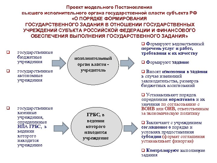 Проект модельного Постановления высшего исполнительного органа государственной власти субъекта РФ «О ПОРЯДКЕ ФОРМИРОВАНИЯ ГОСУДАРСТВЕННОГО