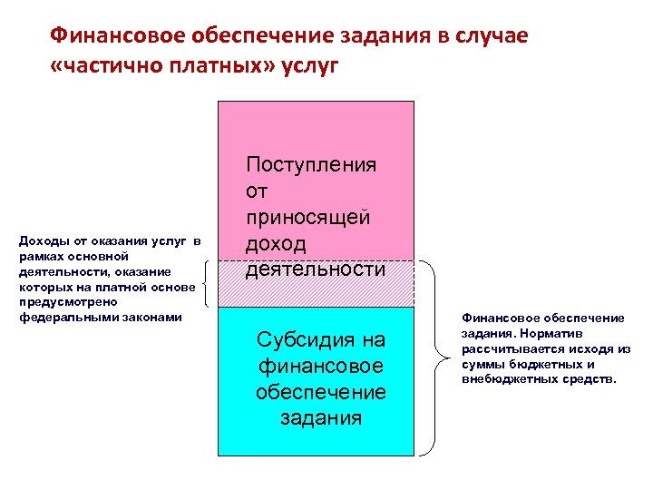 Финансовое обеспечение. Обеспечить финансирование. Финансовое обеспечение области. Финансовое обеспечение до.