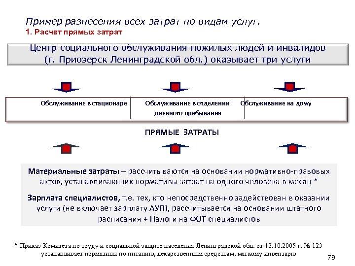 Пример разнесения всех затрат по видам услуг. 1. Расчет прямых затрат Центр социального обслуживания