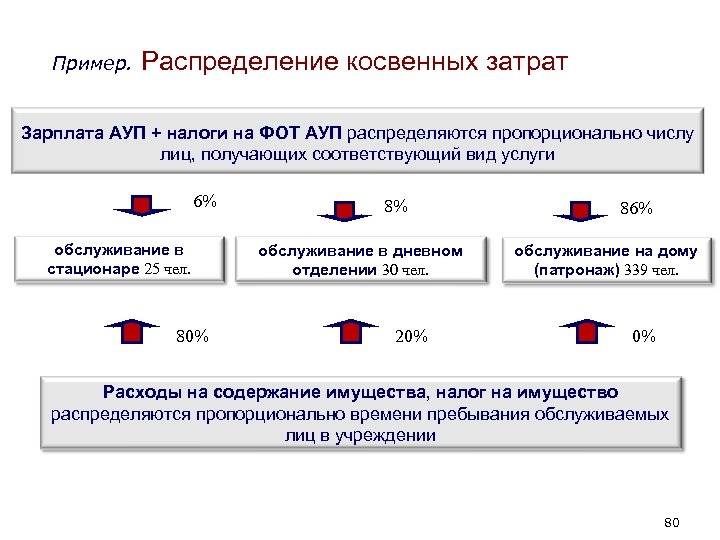 Равномерные расходы