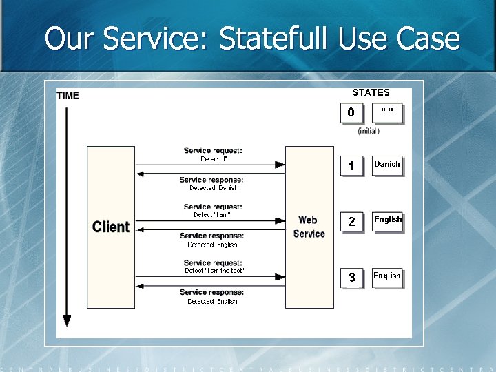 Our Service: Statefull Use Case 