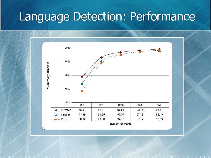 Language Detection: Performance 