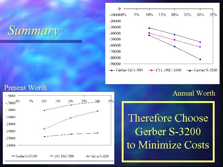 Summary: Present Worth Annual Worth Therefore Choose Gerber S-3200 to Minimize Costs 
