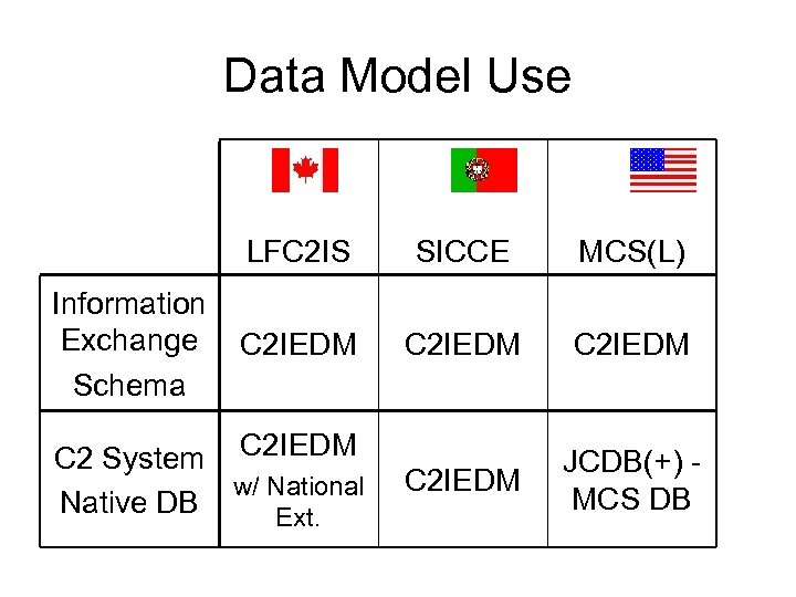 Data Model Use LFC 2 IS Information Exchange Schema SICCE MCS(L) C 2 IEDM