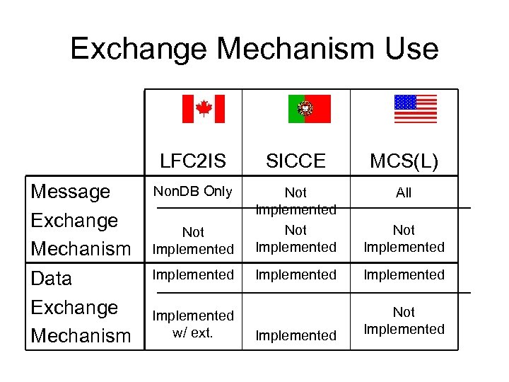 Exchange Mechanism Use LFC 2 IS Message Exchange Mechanism Data Exchange Mechanism SICCE MCS(L)