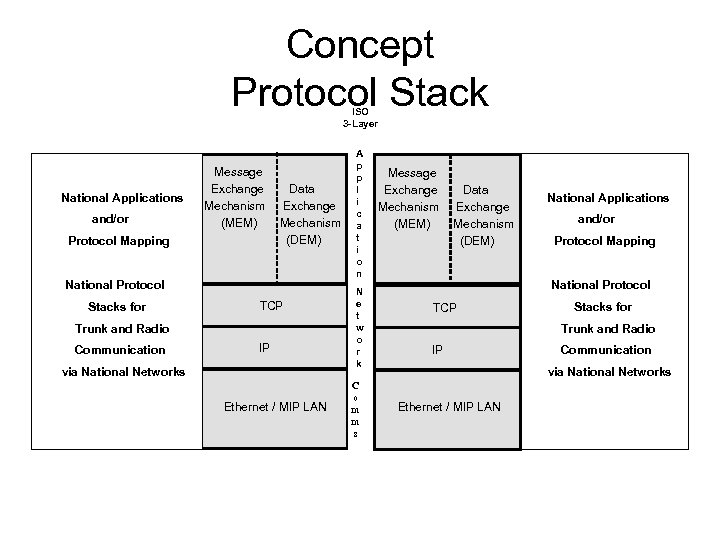 Concept Protocol Stack ISO 3 -Layer National Applications and/or Message Exchange Mechanism (MEM) Protocol