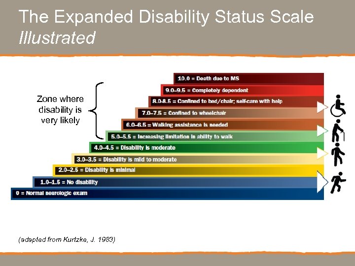 The Expanded Disability Status Scale Illustrated Zone where disability is very likely (adapted from