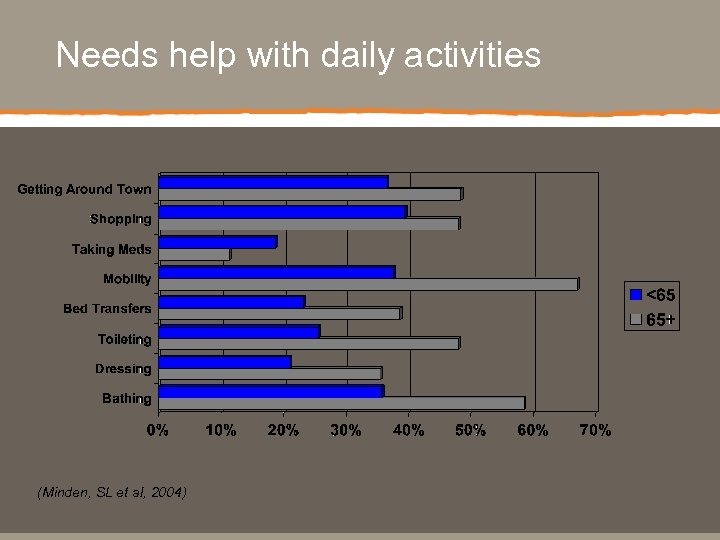 Needs help with daily activities (Minden, SL et al, 2004) 