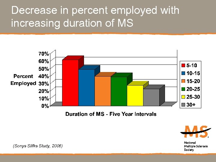 Decrease in percent employed with increasing duration of MS (Sonya Slifka Study, 2006) 