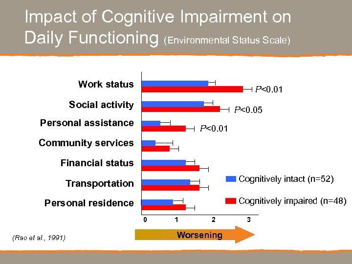 Impact of Cognitive Impairment on Daily Functioning (Environmental Status Scale) P<0. 01 Work status