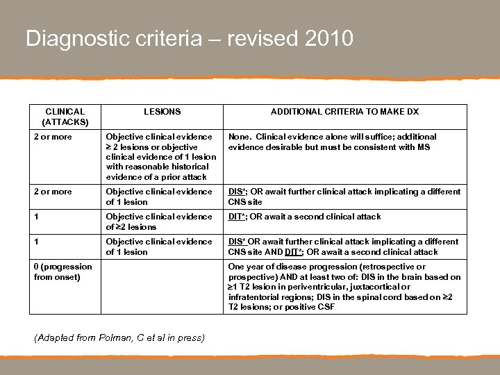 Diagnostic criteria – revised 2010 CLINICAL (ATTACKS) LESIONS ADDITIONAL CRITERIA TO MAKE DX 2