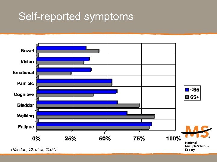 Self-reported symptoms P<. 01 (Minden, SL et al, 2004) 