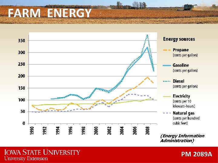 FARM ENERGY (Energy Information Administration) PM 2089 A 