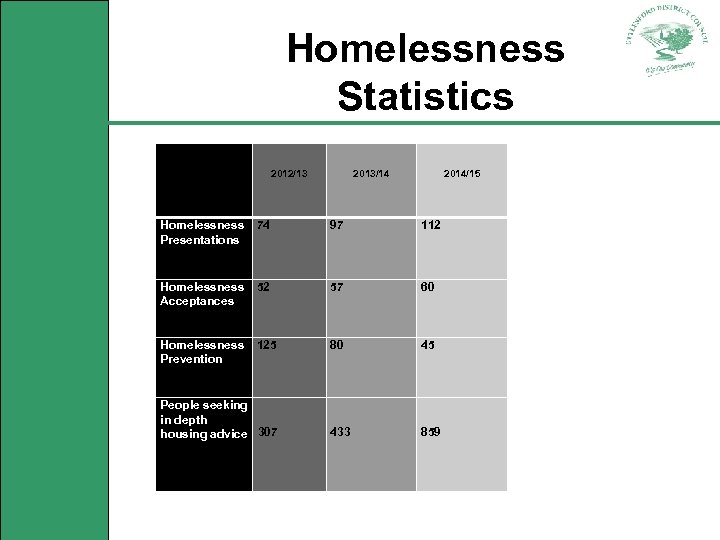 Homelessness Statistics 2012/13 2013/14 2014/15 Homelessness 74 Presentations 97 112 Homelessness 52 Acceptances 57