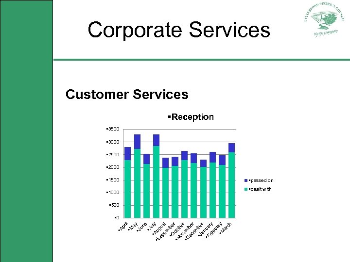 Corporate Services Customer Services §Reception § 3500 umber of background duties § 3000 §