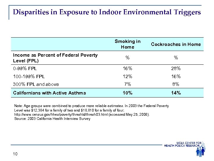 Disparities in Exposure to Indoor Environmental Triggers Smoking in Home Cockroaches in Home %