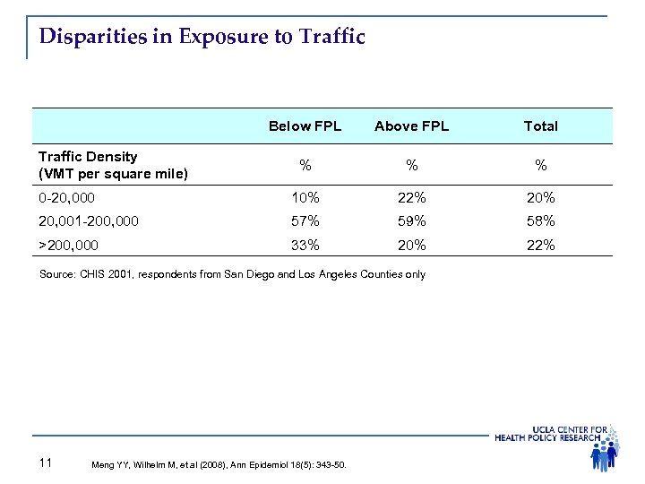 Disparities in Exposure to Traffic Below FPL Above FPL Total % % % 0