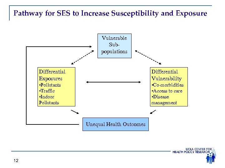 Pathway for SES to Increase Susceptibility and Exposure Vulnerable Subpopulations Differential Exposures Differential Vulnerability