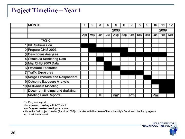 Project Timeline—Year 1 P = Progress report M = In-person meeting with ARB staff