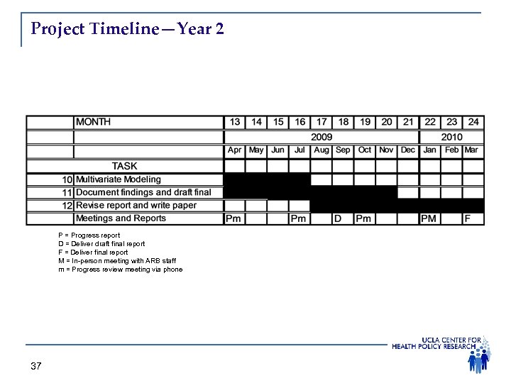Project Timeline—Year 2 P = Progress report D = Deliver draft final report F