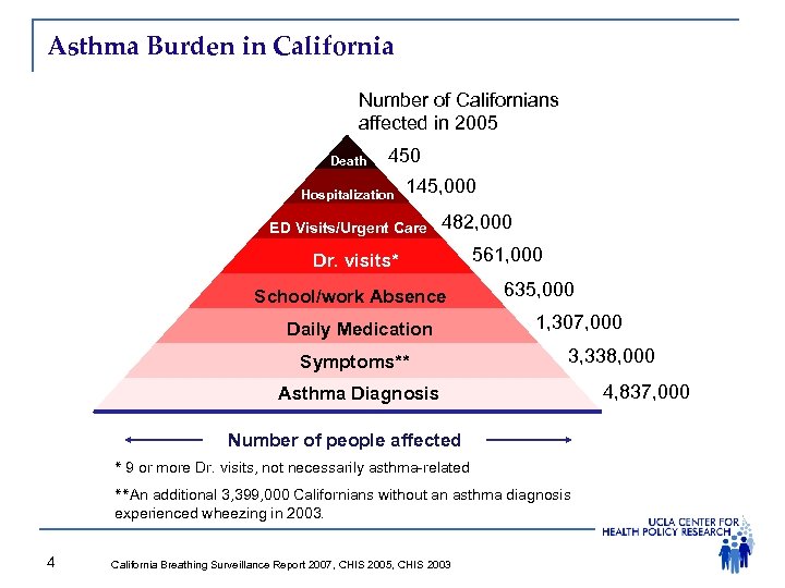 Asthma Burden in California Number of Californians affected in 2005 Death 450 Hospitalization 145,