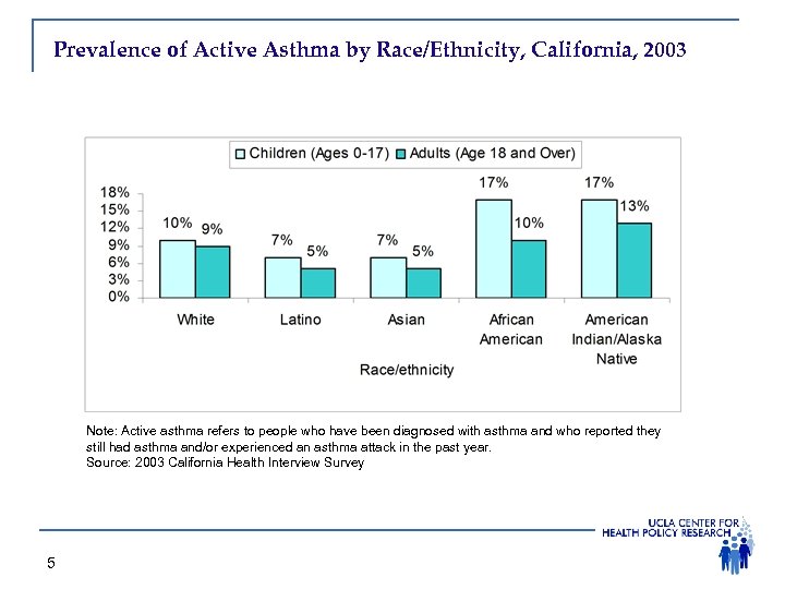 Prevalence of Active Asthma by Race/Ethnicity, California, 2003 Note: Active asthma refers to people
