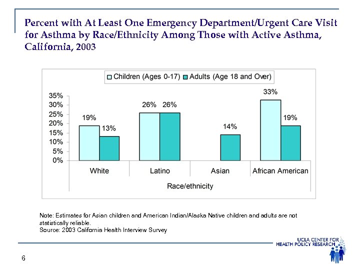 Percent with At Least One Emergency Department/Urgent Care Visit for Asthma by Race/Ethnicity Among