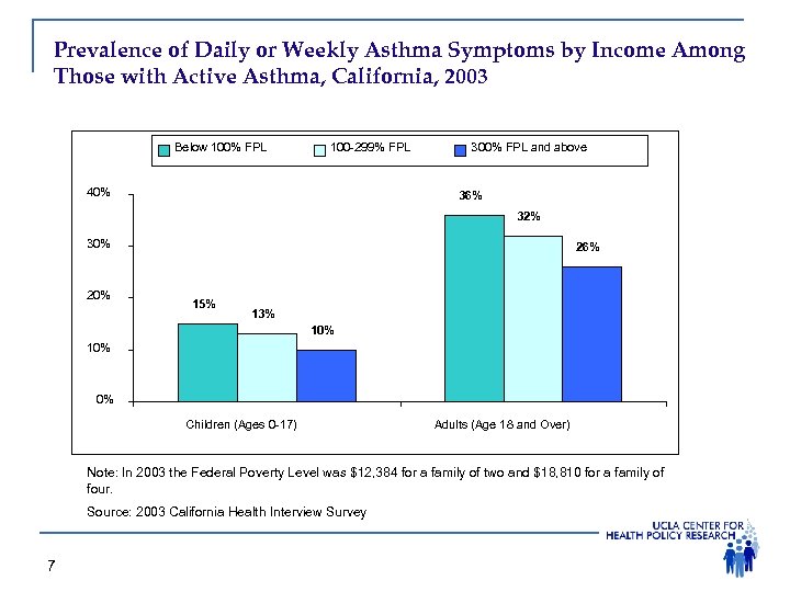 Prevalence of Daily or Weekly Asthma Symptoms by Income Among Those with Active Asthma,