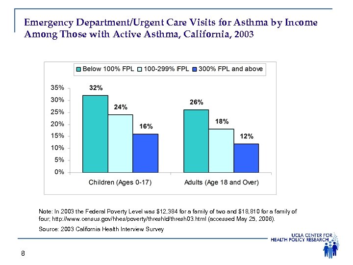 Emergency Department/Urgent Care Visits for Asthma by Income Among Those with Active Asthma, California,