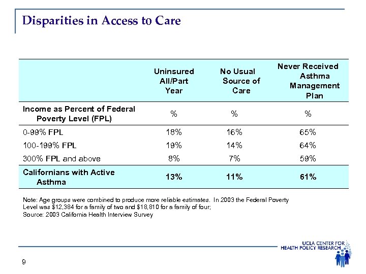 Disparities in Access to Care Uninsured All/Part Year Income as Percent of Federal Poverty