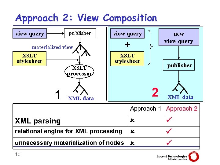 Approach 2: View Composition view query publisher view query + materialized view XSLT new